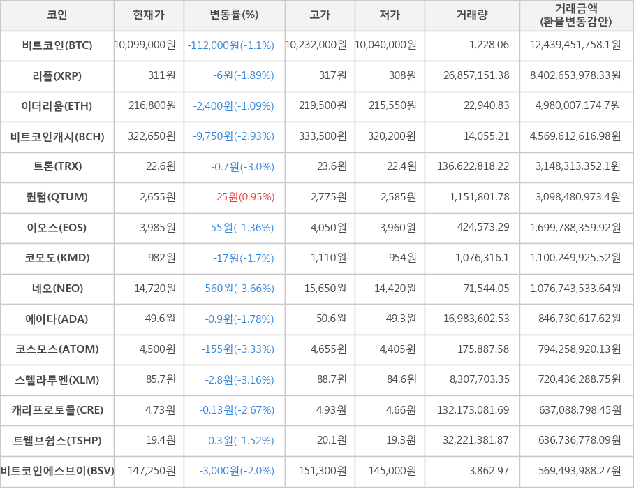 비트코인, 리플, 이더리움, 비트코인캐시, 트론, 퀀텀, 이오스, 코모도, 네오, 에이다, 코스모스, 스텔라루멘, 캐리프로토콜, 트웰브쉽스, 비트코인에스브이