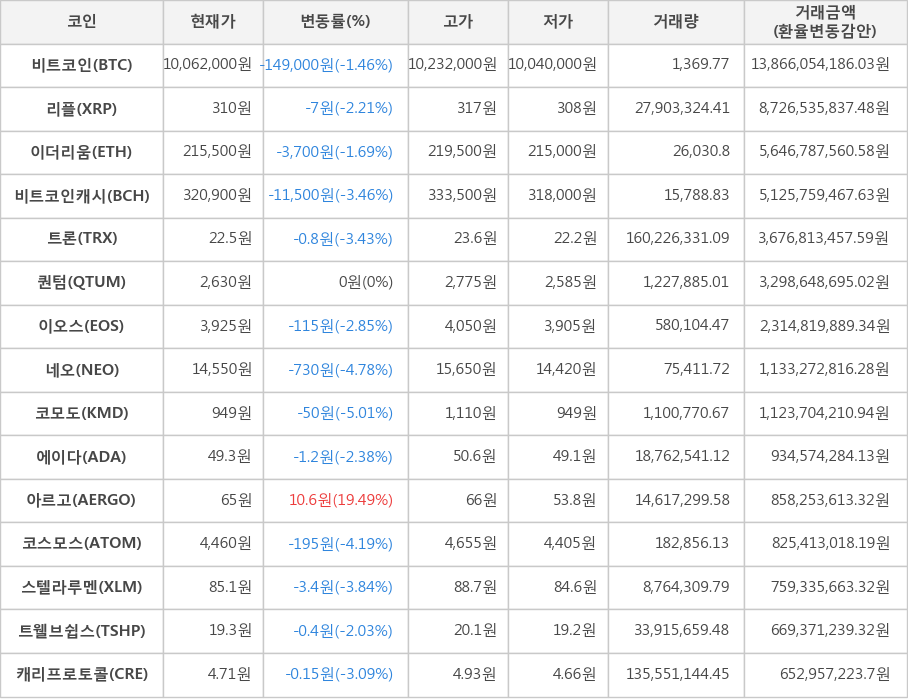 비트코인, 리플, 이더리움, 비트코인캐시, 트론, 퀀텀, 이오스, 네오, 코모도, 에이다, 아르고, 코스모스, 스텔라루멘, 트웰브쉽스, 캐리프로토콜