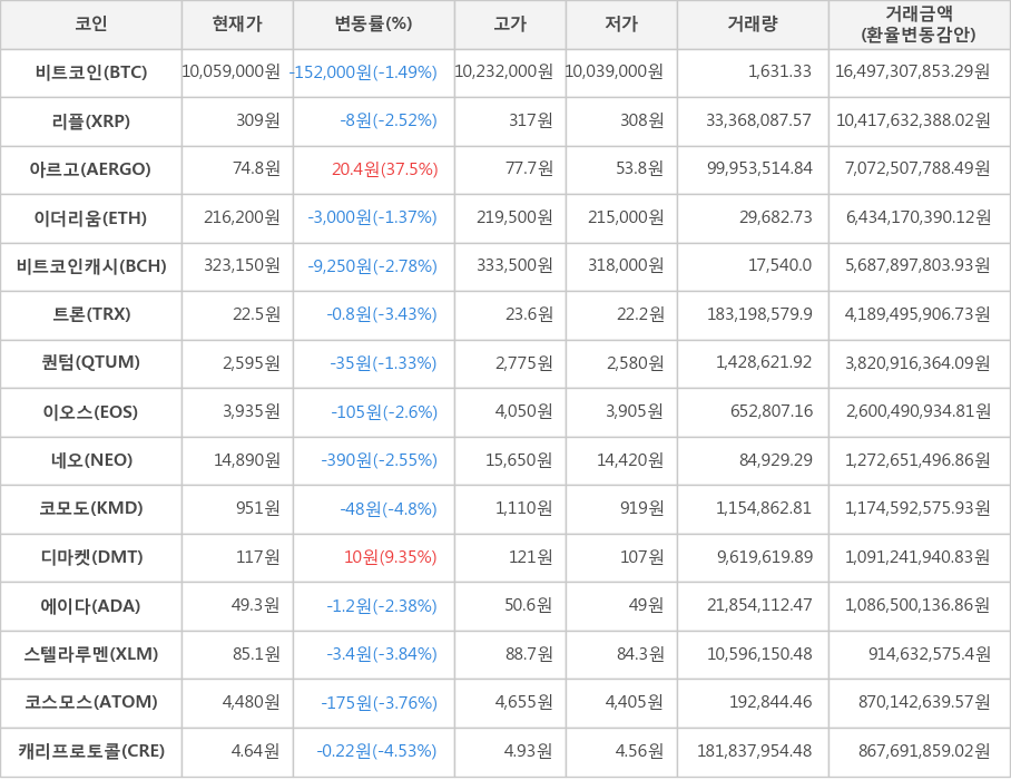 비트코인, 리플, 아르고, 이더리움, 비트코인캐시, 트론, 퀀텀, 이오스, 네오, 코모도, 디마켓, 에이다, 스텔라루멘, 코스모스, 캐리프로토콜