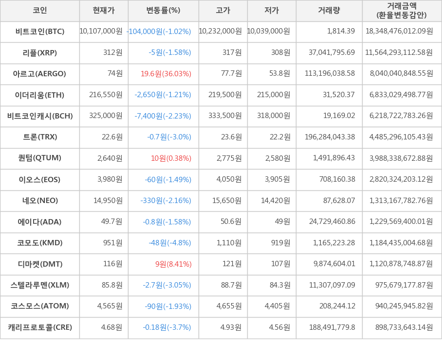 비트코인, 리플, 아르고, 이더리움, 비트코인캐시, 트론, 퀀텀, 이오스, 네오, 에이다, 코모도, 디마켓, 스텔라루멘, 코스모스, 캐리프로토콜