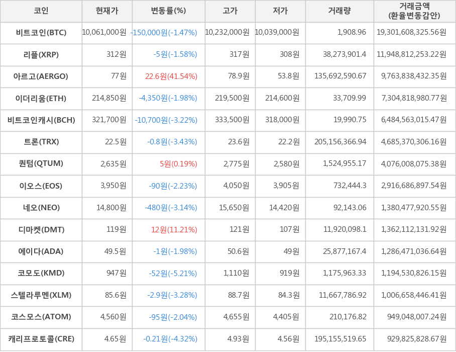 비트코인, 리플, 아르고, 이더리움, 비트코인캐시, 트론, 퀀텀, 이오스, 네오, 디마켓, 에이다, 코모도, 스텔라루멘, 코스모스, 캐리프로토콜