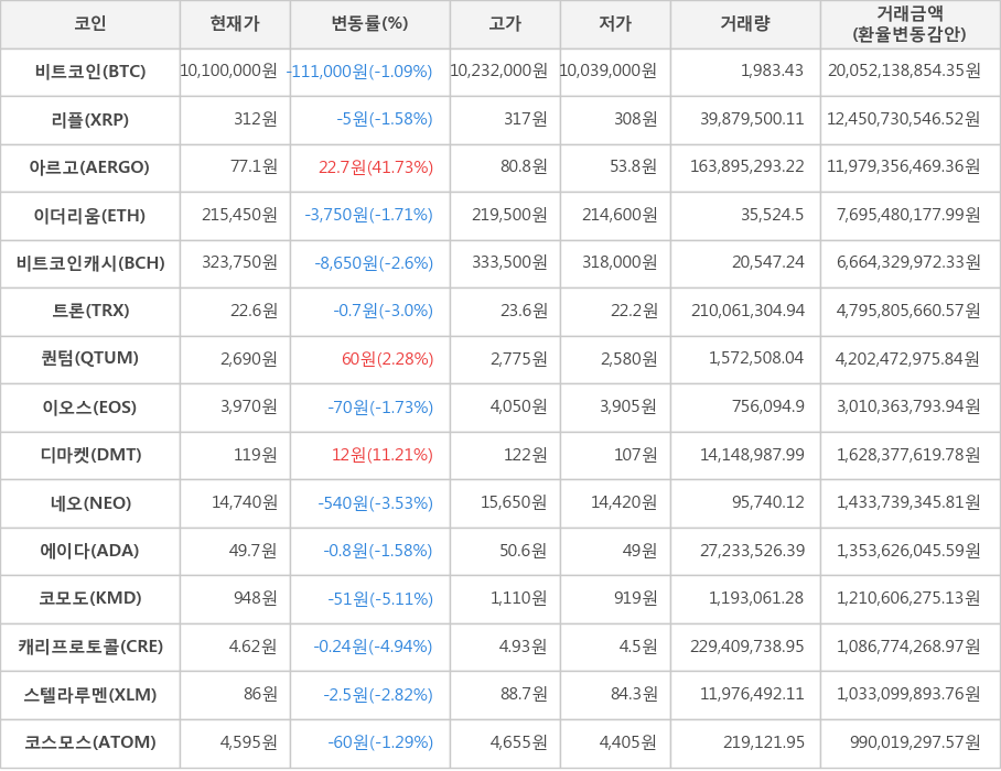 비트코인, 리플, 아르고, 이더리움, 비트코인캐시, 트론, 퀀텀, 이오스, 디마켓, 네오, 에이다, 코모도, 캐리프로토콜, 스텔라루멘, 코스모스