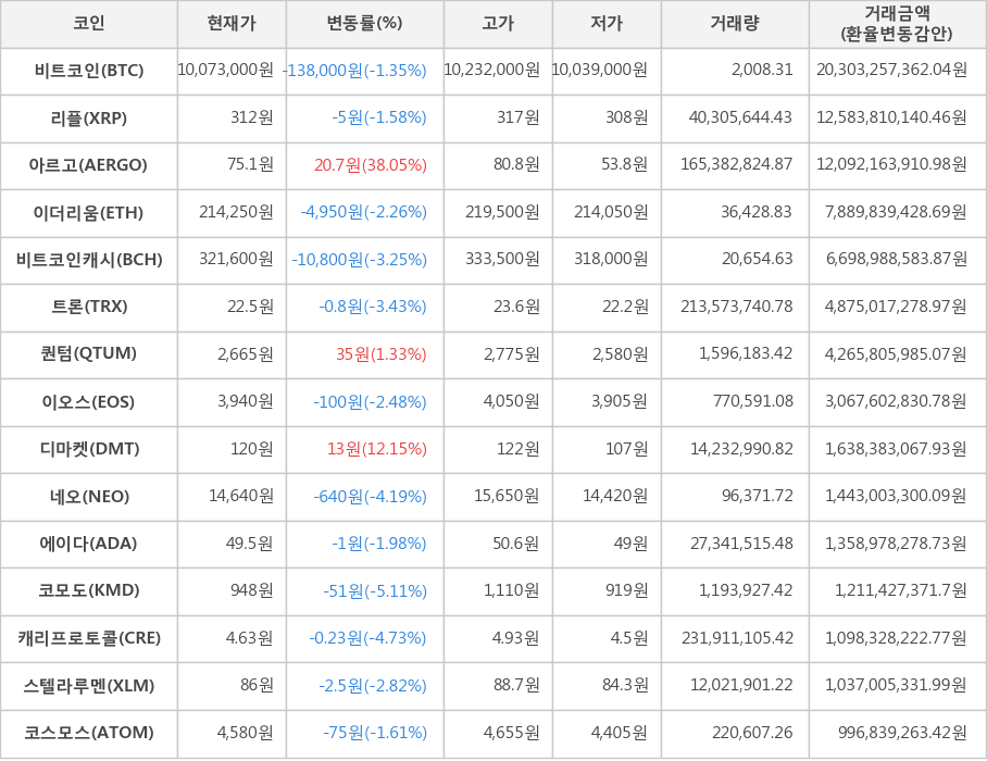 비트코인, 리플, 아르고, 이더리움, 비트코인캐시, 트론, 퀀텀, 이오스, 디마켓, 네오, 에이다, 코모도, 캐리프로토콜, 스텔라루멘, 코스모스