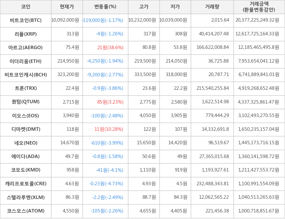 비트코인, 리플, 아르고, 이더리움, 비트코인캐시, 트론, 퀀텀, 이오스, 디마켓, 네오, 에이다, 코모도, 캐리프로토콜, 스텔라루멘, 코스모스