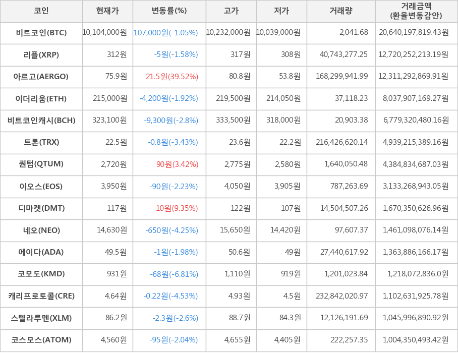 비트코인, 리플, 아르고, 이더리움, 비트코인캐시, 트론, 퀀텀, 이오스, 디마켓, 네오, 에이다, 코모도, 캐리프로토콜, 스텔라루멘, 코스모스