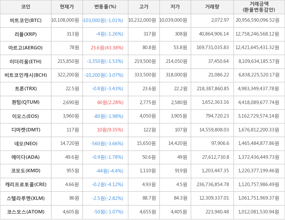 비트코인, 리플, 아르고, 이더리움, 비트코인캐시, 트론, 퀀텀, 이오스, 디마켓, 네오, 에이다, 코모도, 캐리프로토콜, 스텔라루멘, 코스모스