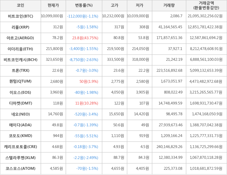 비트코인, 리플, 아르고, 이더리움, 비트코인캐시, 트론, 퀀텀, 이오스, 디마켓, 네오, 에이다, 코모도, 캐리프로토콜, 스텔라루멘, 코스모스