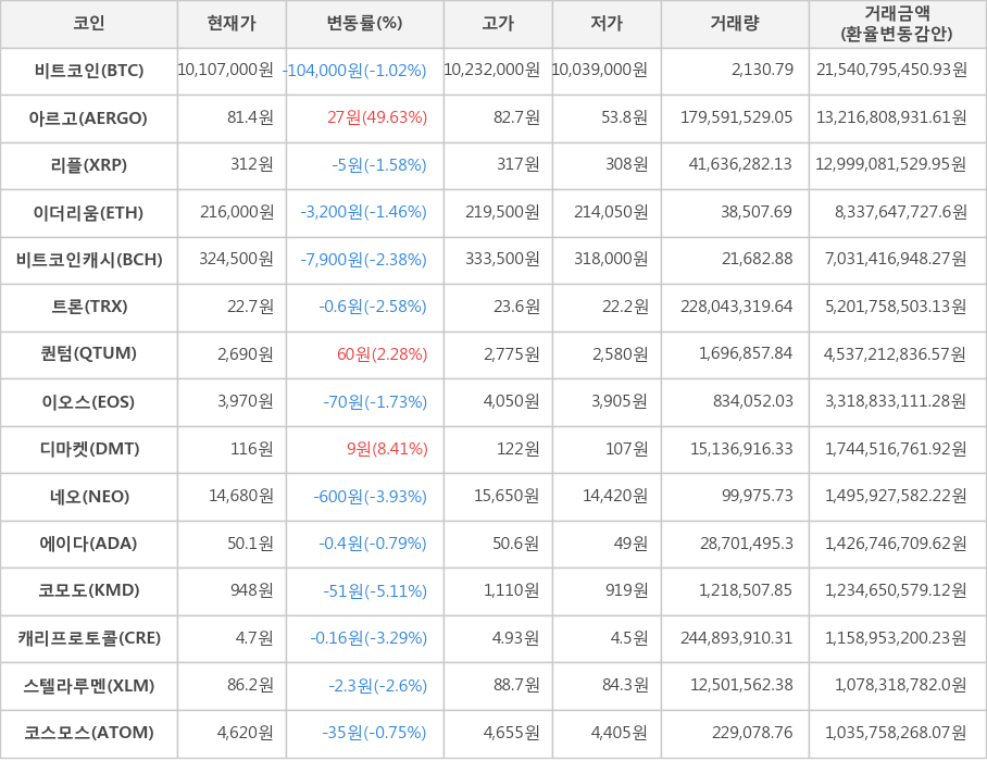 비트코인, 아르고, 리플, 이더리움, 비트코인캐시, 트론, 퀀텀, 이오스, 디마켓, 네오, 에이다, 코모도, 캐리프로토콜, 스텔라루멘, 코스모스