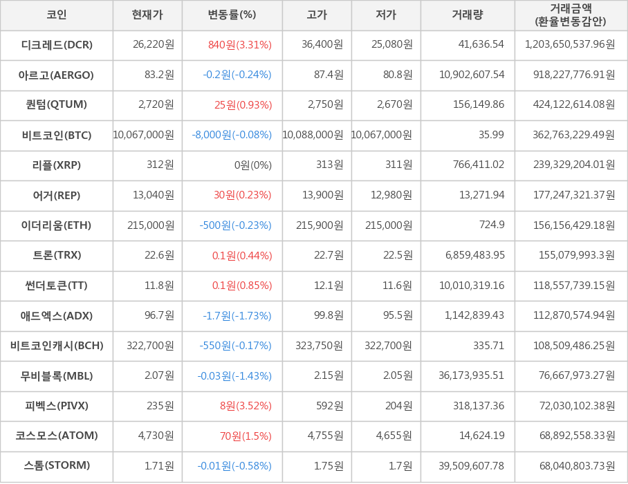 비트코인, 디크레드, 아르고, 퀀텀, 리플, 어거, 이더리움, 트론, 썬더토큰, 애드엑스, 비트코인캐시, 무비블록, 피벡스, 코스모스, 스톰