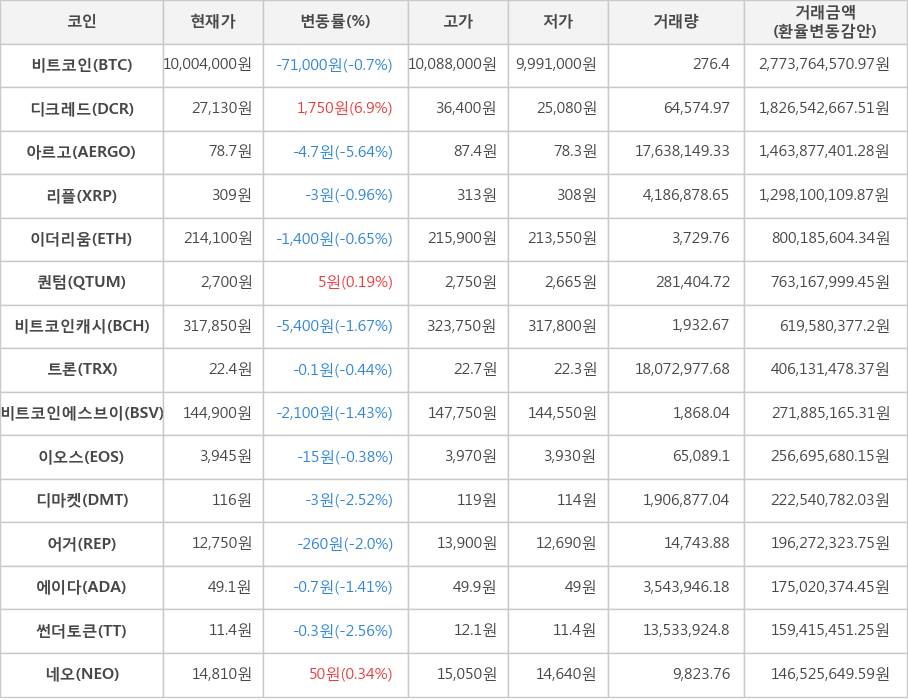 비트코인, 디크레드, 아르고, 리플, 이더리움, 퀀텀, 비트코인캐시, 트론, 비트코인에스브이, 이오스, 디마켓, 어거, 에이다, 썬더토큰, 네오