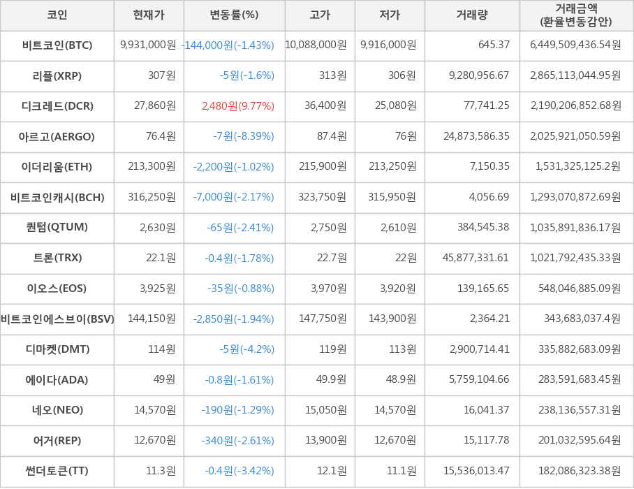 비트코인, 리플, 디크레드, 아르고, 이더리움, 비트코인캐시, 퀀텀, 트론, 이오스, 비트코인에스브이, 디마켓, 에이다, 네오, 어거, 썬더토큰