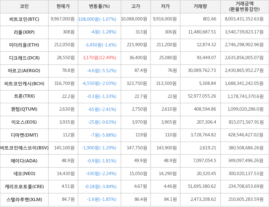 비트코인, 리플, 이더리움, 디크레드, 아르고, 비트코인캐시, 트론, 퀀텀, 이오스, 디마켓, 비트코인에스브이, 에이다, 네오, 캐리프로토콜, 스텔라루멘