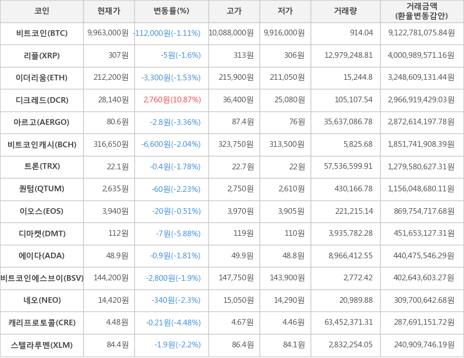 비트코인, 리플, 이더리움, 디크레드, 아르고, 비트코인캐시, 트론, 퀀텀, 이오스, 디마켓, 에이다, 비트코인에스브이, 네오, 캐리프로토콜, 스텔라루멘