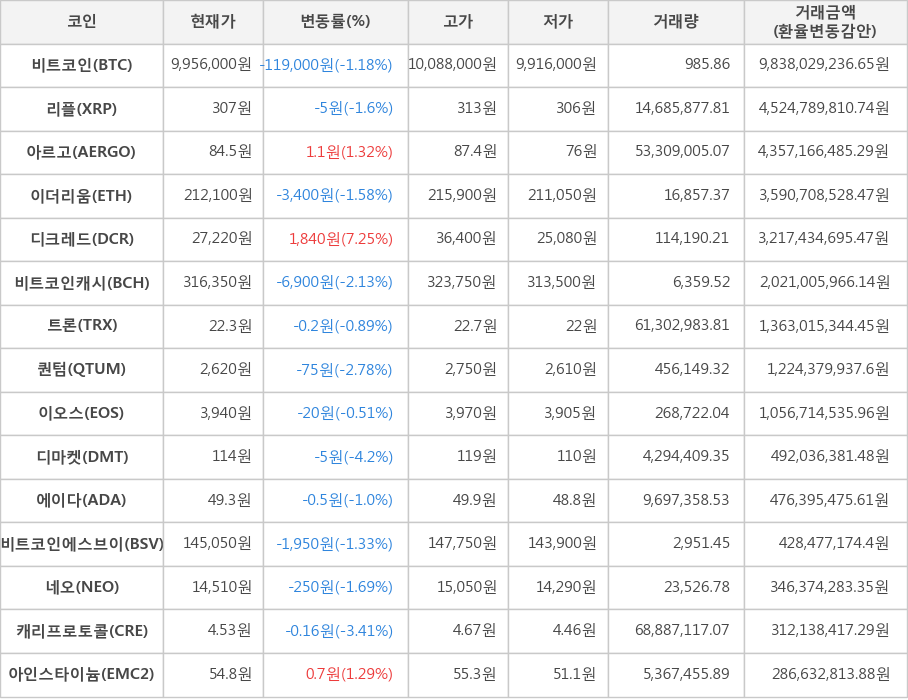 비트코인, 리플, 아르고, 이더리움, 디크레드, 비트코인캐시, 트론, 퀀텀, 이오스, 디마켓, 에이다, 비트코인에스브이, 네오, 캐리프로토콜, 아인스타이늄