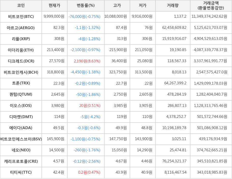 비트코인, 아르고, 리플, 이더리움, 디크레드, 비트코인캐시, 트론, 퀀텀, 이오스, 디마켓, 에이다, 비트코인에스브이, 네오, 캐리프로토콜, 티티씨