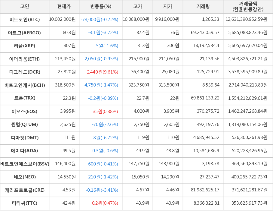 비트코인, 아르고, 리플, 이더리움, 디크레드, 비트코인캐시, 트론, 이오스, 퀀텀, 디마켓, 에이다, 비트코인에스브이, 네오, 캐리프로토콜, 티티씨