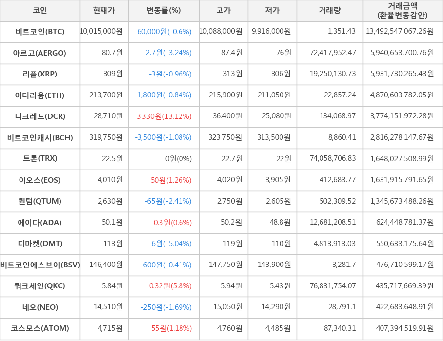 비트코인, 아르고, 리플, 이더리움, 디크레드, 비트코인캐시, 트론, 이오스, 퀀텀, 에이다, 디마켓, 비트코인에스브이, 쿼크체인, 네오, 코스모스