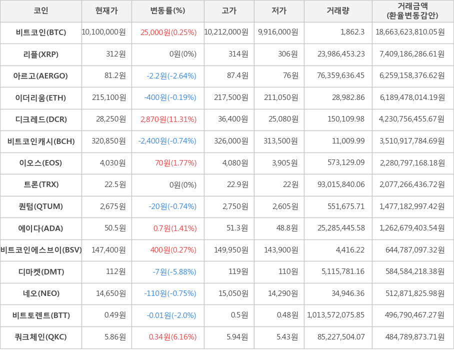 비트코인, 리플, 아르고, 이더리움, 디크레드, 비트코인캐시, 이오스, 트론, 퀀텀, 에이다, 비트코인에스브이, 디마켓, 네오, 비트토렌트, 쿼크체인