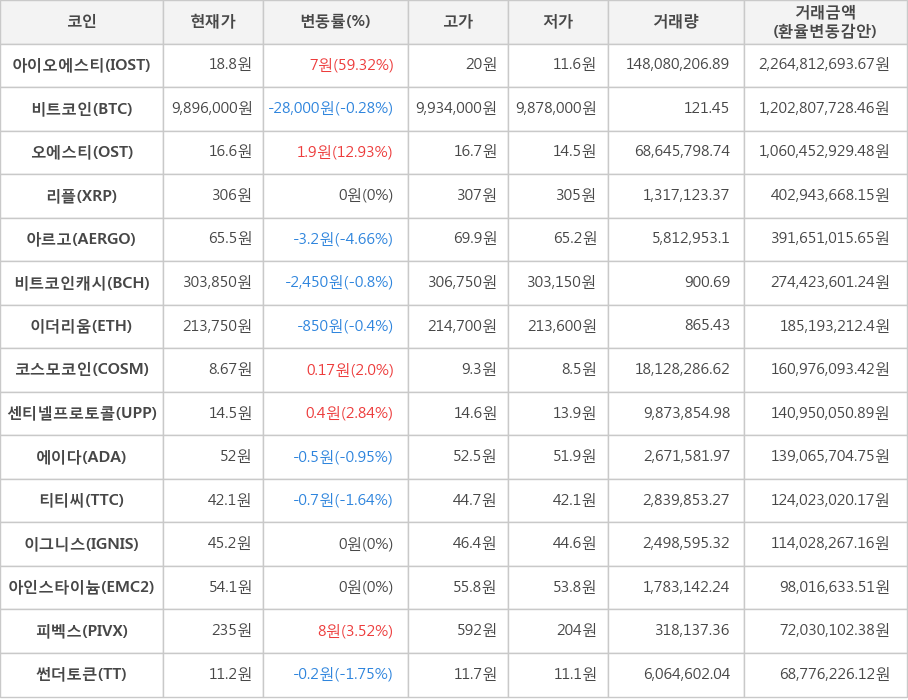 비트코인, 아이오에스티, 오에스티, 리플, 아르고, 비트코인캐시, 이더리움, 코스모코인, 센티넬프로토콜, 에이다, 티티씨, 이그니스, 아인스타이늄, 피벡스, 썬더토큰