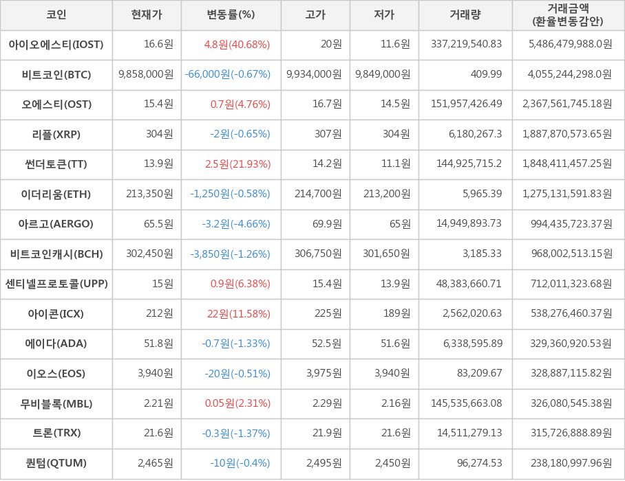 비트코인, 아이오에스티, 오에스티, 리플, 썬더토큰, 이더리움, 아르고, 비트코인캐시, 센티넬프로토콜, 아이콘, 에이다, 이오스, 무비블록, 트론, 퀀텀