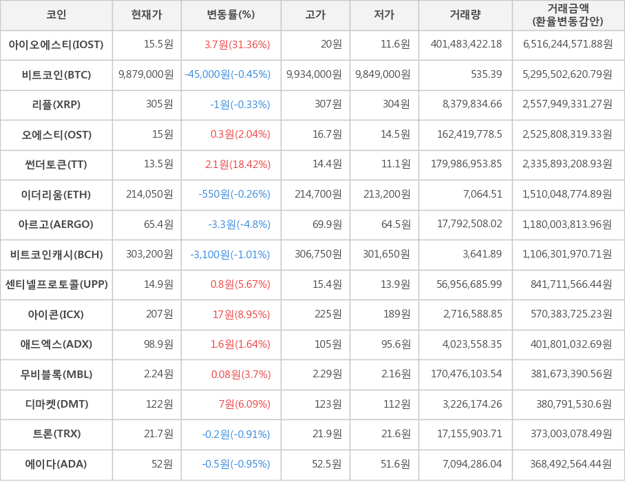 비트코인, 아이오에스티, 리플, 오에스티, 썬더토큰, 이더리움, 아르고, 비트코인캐시, 센티넬프로토콜, 아이콘, 애드엑스, 무비블록, 디마켓, 트론, 에이다