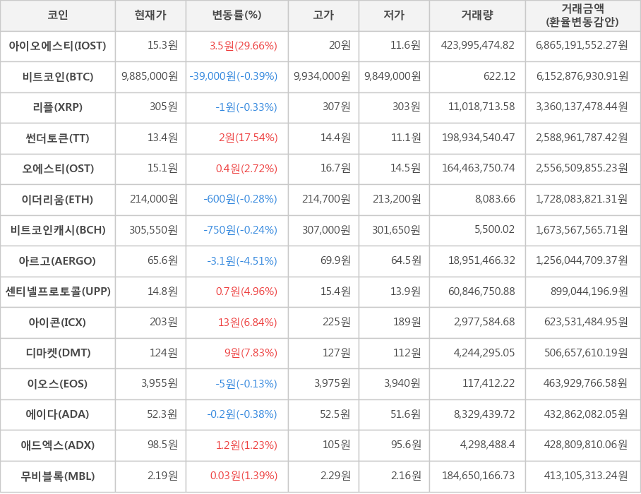 비트코인, 아이오에스티, 리플, 썬더토큰, 오에스티, 이더리움, 비트코인캐시, 아르고, 센티넬프로토콜, 아이콘, 디마켓, 이오스, 에이다, 애드엑스, 무비블록