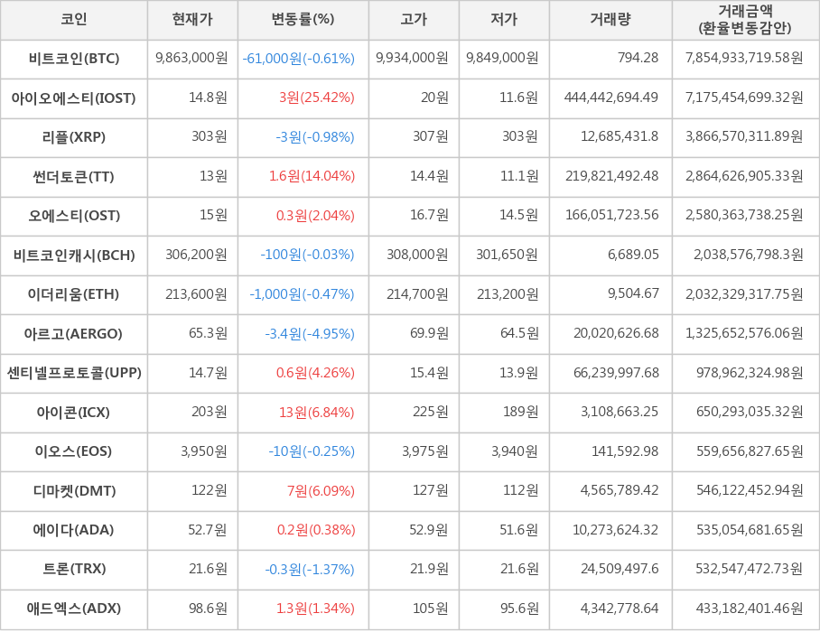 비트코인, 아이오에스티, 리플, 썬더토큰, 오에스티, 비트코인캐시, 이더리움, 아르고, 센티넬프로토콜, 아이콘, 이오스, 디마켓, 에이다, 트론, 애드엑스