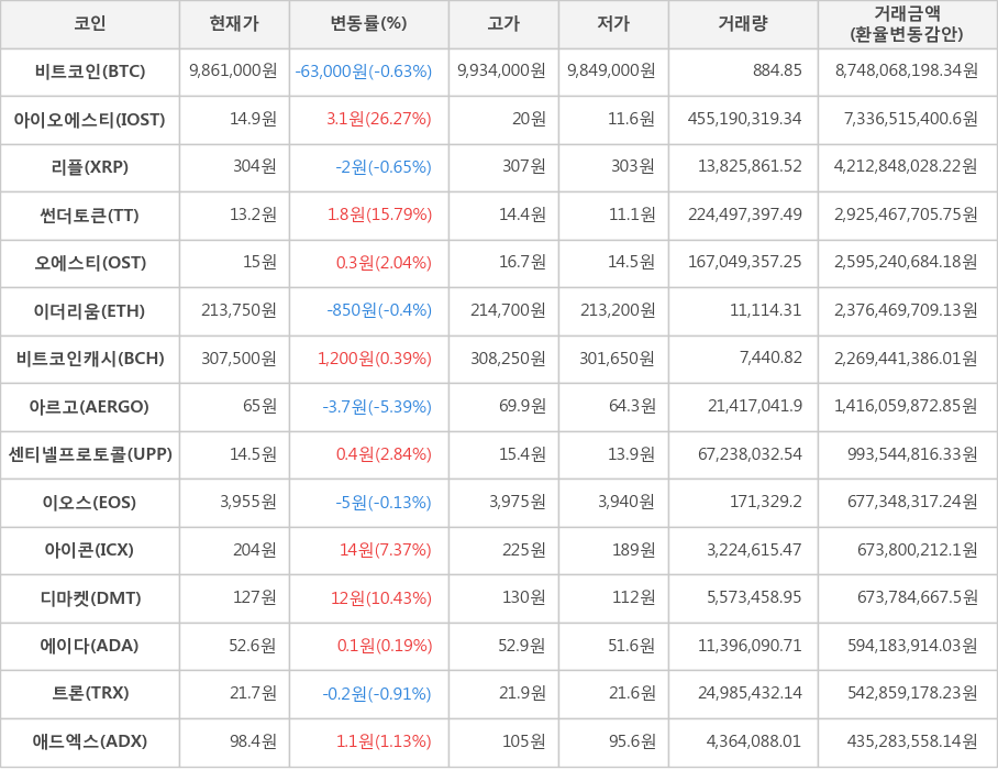 비트코인, 아이오에스티, 리플, 썬더토큰, 오에스티, 이더리움, 비트코인캐시, 아르고, 센티넬프로토콜, 이오스, 아이콘, 디마켓, 에이다, 트론, 애드엑스