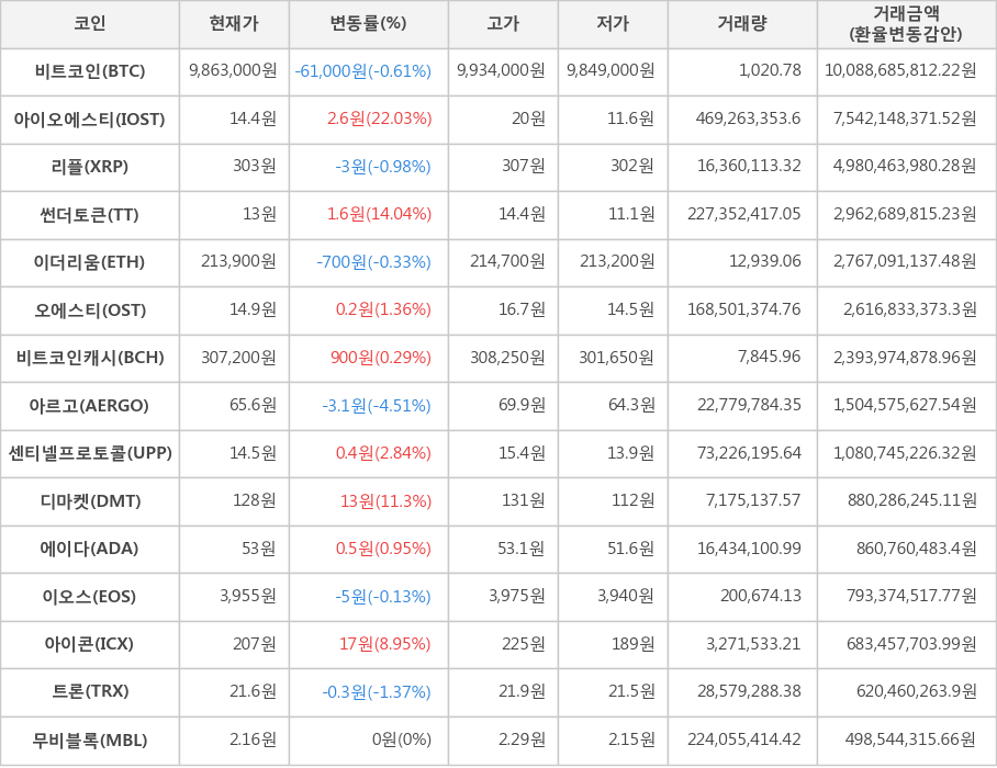 비트코인, 아이오에스티, 리플, 썬더토큰, 이더리움, 오에스티, 비트코인캐시, 아르고, 센티넬프로토콜, 디마켓, 에이다, 이오스, 아이콘, 트론, 무비블록