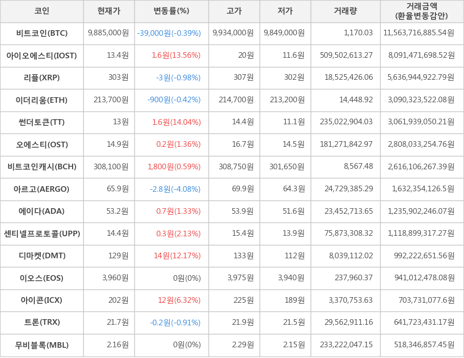 비트코인, 아이오에스티, 리플, 이더리움, 썬더토큰, 오에스티, 비트코인캐시, 아르고, 에이다, 센티넬프로토콜, 디마켓, 이오스, 아이콘, 트론, 무비블록