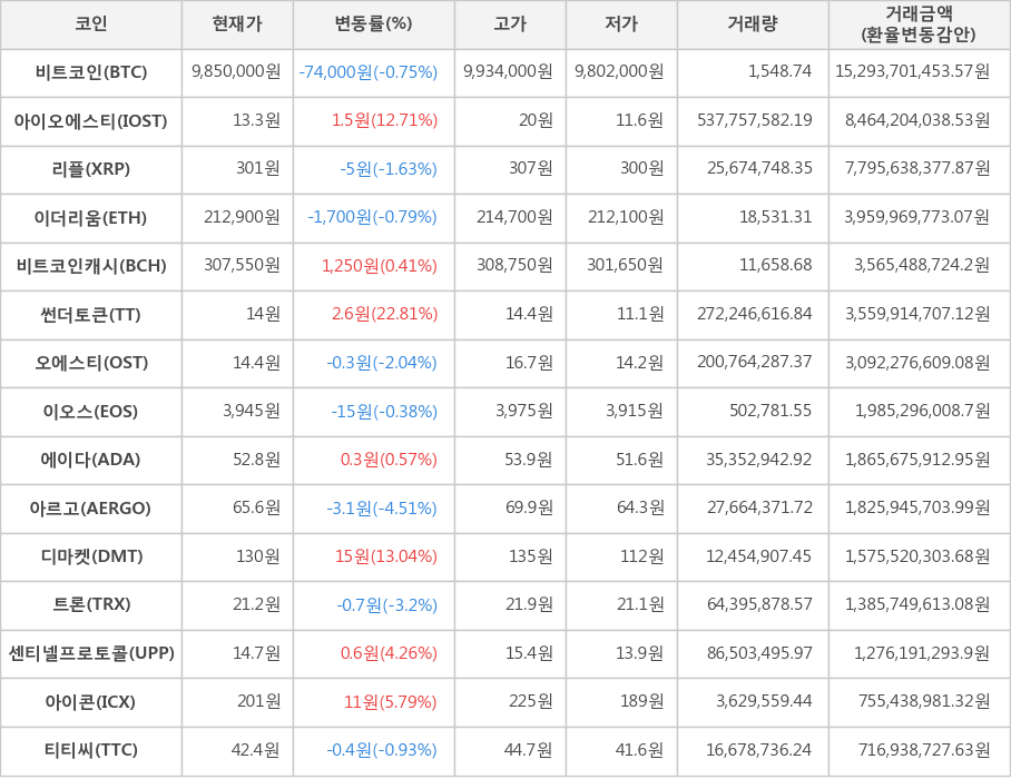 비트코인, 아이오에스티, 리플, 이더리움, 비트코인캐시, 썬더토큰, 오에스티, 이오스, 에이다, 아르고, 디마켓, 트론, 센티넬프로토콜, 아이콘, 티티씨