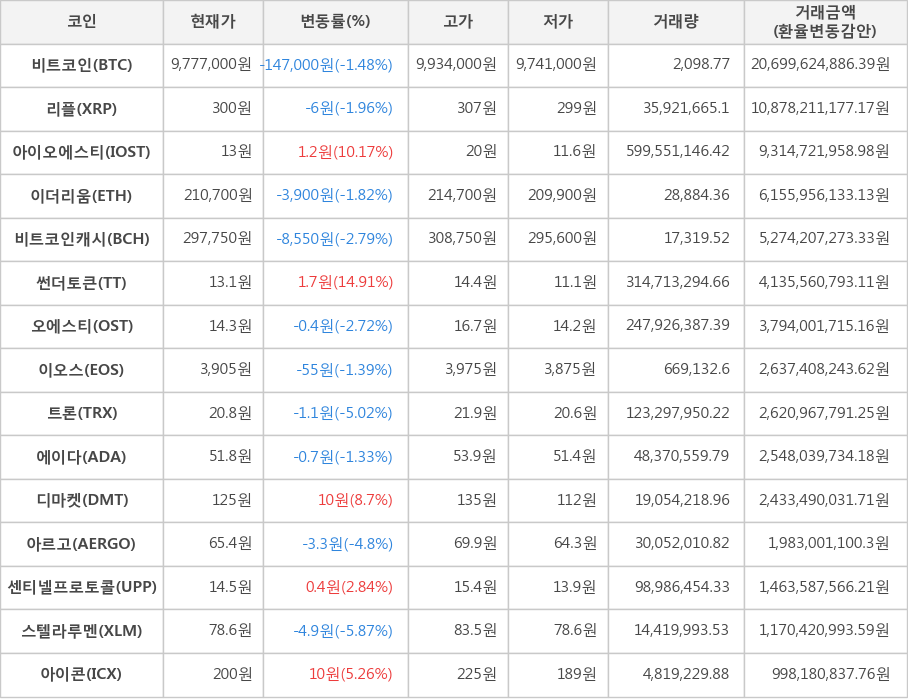 비트코인, 리플, 아이오에스티, 이더리움, 비트코인캐시, 썬더토큰, 오에스티, 이오스, 트론, 에이다, 디마켓, 아르고, 센티넬프로토콜, 스텔라루멘, 아이콘