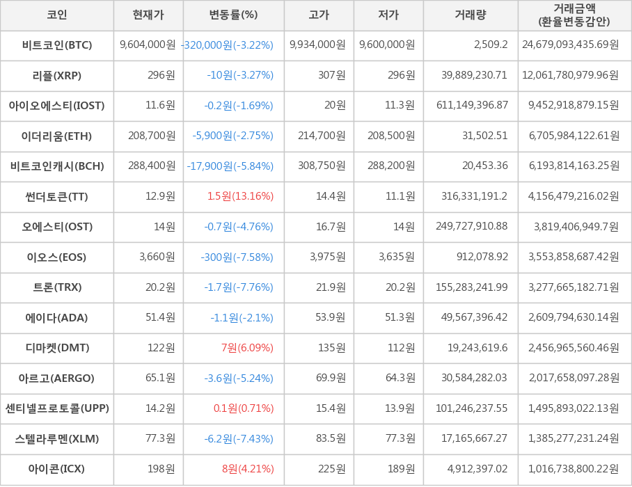 비트코인, 리플, 아이오에스티, 이더리움, 비트코인캐시, 썬더토큰, 오에스티, 이오스, 트론, 에이다, 디마켓, 아르고, 센티넬프로토콜, 스텔라루멘, 아이콘