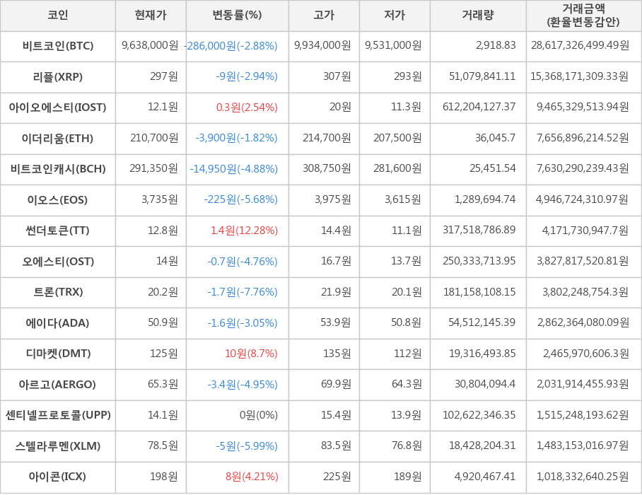 비트코인, 리플, 아이오에스티, 이더리움, 비트코인캐시, 이오스, 썬더토큰, 오에스티, 트론, 에이다, 디마켓, 아르고, 센티넬프로토콜, 스텔라루멘, 아이콘