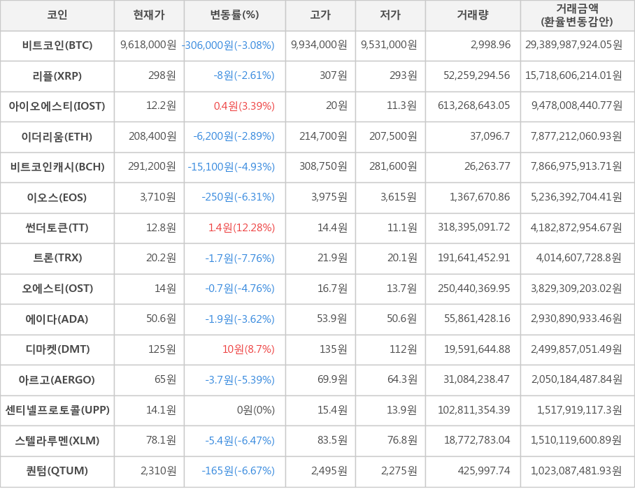 비트코인, 리플, 아이오에스티, 이더리움, 비트코인캐시, 이오스, 썬더토큰, 트론, 오에스티, 에이다, 디마켓, 아르고, 센티넬프로토콜, 스텔라루멘, 퀀텀