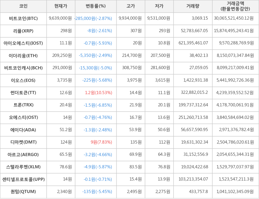 비트코인, 리플, 아이오에스티, 이더리움, 비트코인캐시, 이오스, 썬더토큰, 트론, 오에스티, 에이다, 디마켓, 아르고, 스텔라루멘, 센티넬프로토콜, 퀀텀