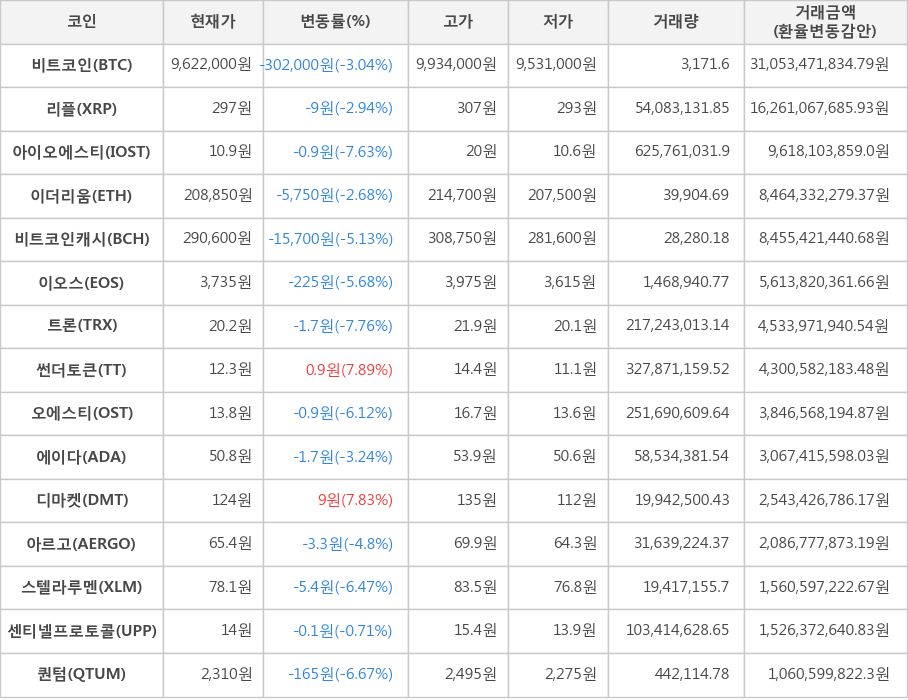 비트코인, 리플, 아이오에스티, 이더리움, 비트코인캐시, 이오스, 트론, 썬더토큰, 오에스티, 에이다, 디마켓, 아르고, 스텔라루멘, 센티넬프로토콜, 퀀텀