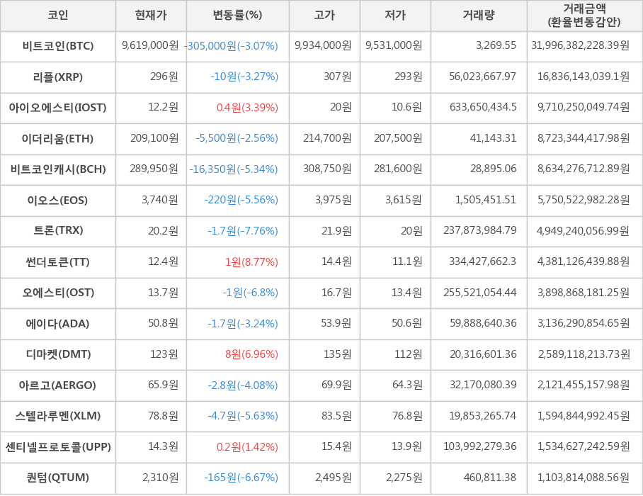 비트코인, 리플, 아이오에스티, 이더리움, 비트코인캐시, 이오스, 트론, 썬더토큰, 오에스티, 에이다, 디마켓, 아르고, 스텔라루멘, 센티넬프로토콜, 퀀텀