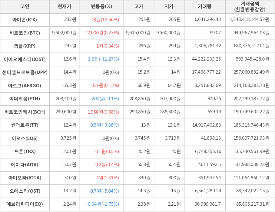 비트코인, 아이콘, 리플, 아이오에스티, 센티넬프로토콜, 아르고, 이더리움, 비트코인캐시, 썬더토큰, 이오스, 트론, 에이다, 아이오타, 오에스티, 에브리피디아