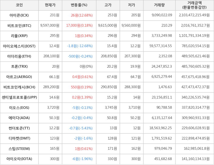 비트코인, 아이콘, 리플, 아이오에스티, 이더리움, 트론, 아르고, 비트코인캐시, 센티넬프로토콜, 이오스, 에이다, 썬더토큰, 디마켓, 스팀, 아이오타