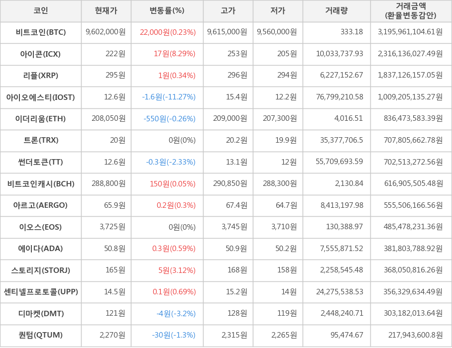 비트코인, 아이콘, 리플, 아이오에스티, 이더리움, 트론, 썬더토큰, 비트코인캐시, 아르고, 이오스, 에이다, 스토리지, 센티넬프로토콜, 디마켓, 퀀텀