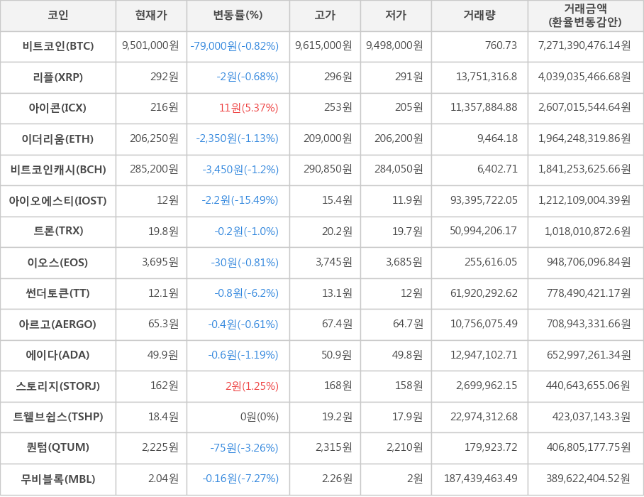 비트코인, 리플, 아이콘, 이더리움, 비트코인캐시, 아이오에스티, 트론, 이오스, 썬더토큰, 아르고, 에이다, 스토리지, 트웰브쉽스, 퀀텀, 무비블록