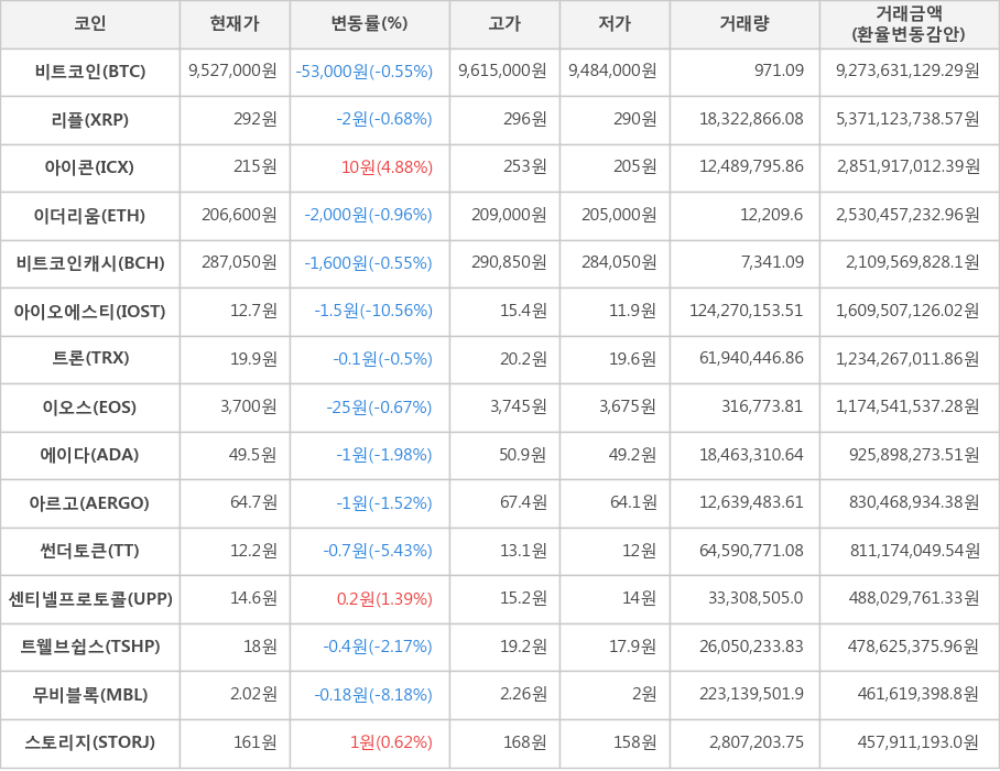 비트코인, 리플, 아이콘, 이더리움, 비트코인캐시, 아이오에스티, 트론, 이오스, 에이다, 아르고, 썬더토큰, 센티넬프로토콜, 트웰브쉽스, 무비블록, 스토리지