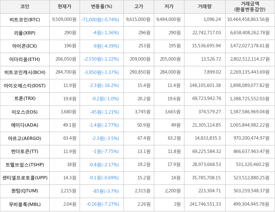 비트코인, 리플, 아이콘, 이더리움, 비트코인캐시, 아이오에스티, 트론, 이오스, 에이다, 아르고, 썬더토큰, 트웰브쉽스, 센티넬프로토콜, 퀀텀, 무비블록