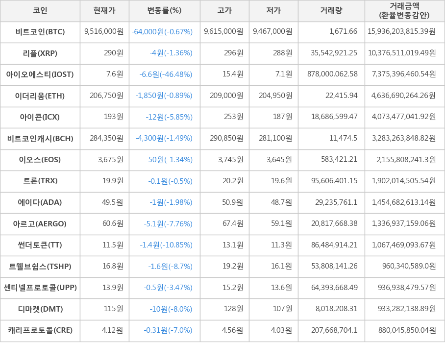 비트코인, 리플, 아이오에스티, 이더리움, 아이콘, 비트코인캐시, 이오스, 트론, 에이다, 아르고, 썬더토큰, 트웰브쉽스, 센티넬프로토콜, 디마켓, 캐리프로토콜