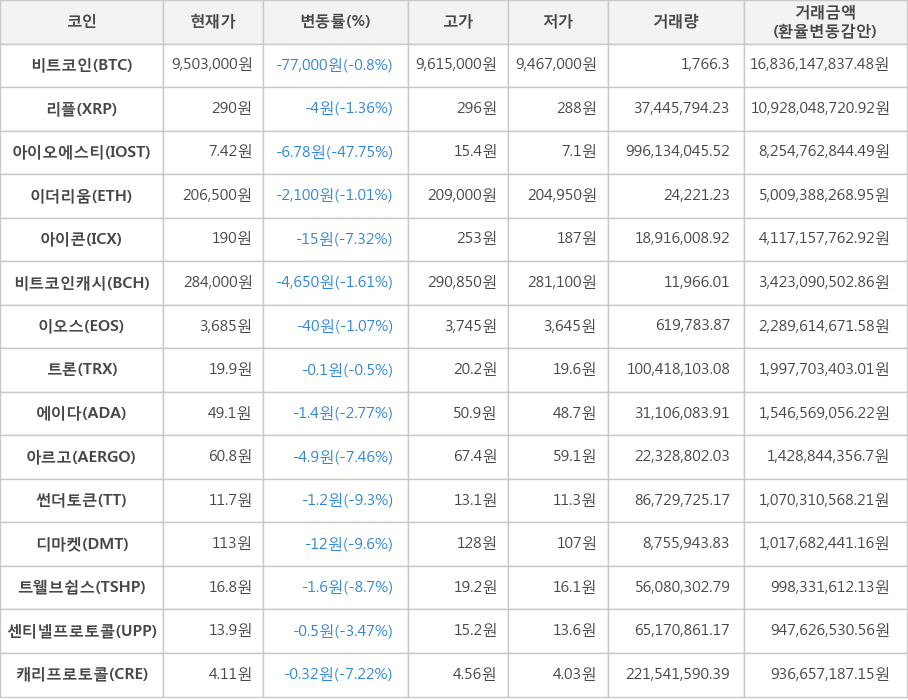 비트코인, 리플, 아이오에스티, 이더리움, 아이콘, 비트코인캐시, 이오스, 트론, 에이다, 아르고, 썬더토큰, 디마켓, 트웰브쉽스, 센티넬프로토콜, 캐리프로토콜