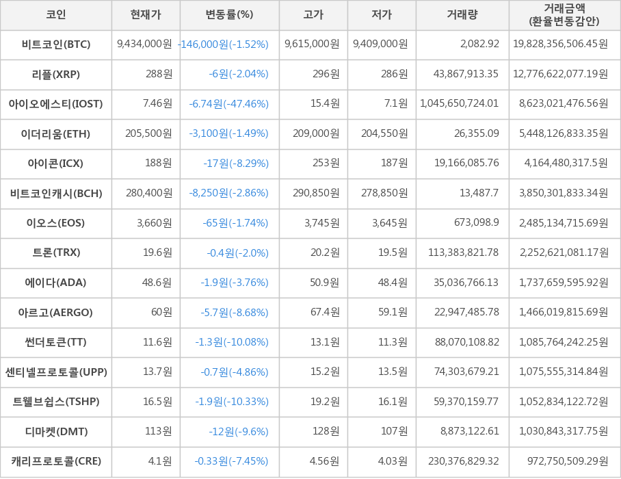 비트코인, 리플, 아이오에스티, 이더리움, 아이콘, 비트코인캐시, 이오스, 트론, 에이다, 아르고, 썬더토큰, 센티넬프로토콜, 트웰브쉽스, 디마켓, 캐리프로토콜