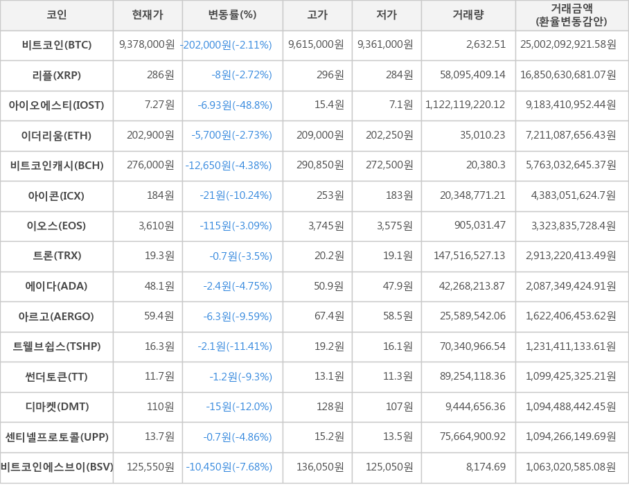 비트코인, 리플, 아이오에스티, 이더리움, 비트코인캐시, 아이콘, 이오스, 트론, 에이다, 아르고, 트웰브쉽스, 썬더토큰, 디마켓, 센티넬프로토콜, 비트코인에스브이