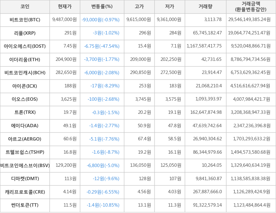 비트코인, 리플, 아이오에스티, 이더리움, 비트코인캐시, 아이콘, 이오스, 트론, 에이다, 아르고, 트웰브쉽스, 비트코인에스브이, 디마켓, 캐리프로토콜, 썬더토큰