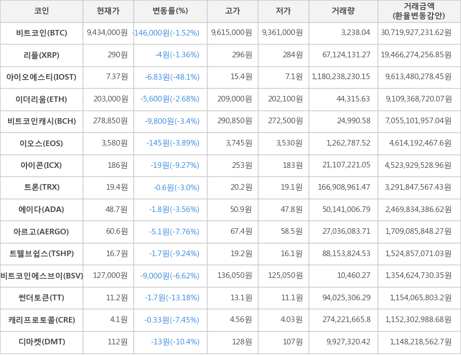 비트코인, 리플, 아이오에스티, 이더리움, 비트코인캐시, 이오스, 아이콘, 트론, 에이다, 아르고, 트웰브쉽스, 비트코인에스브이, 썬더토큰, 캐리프로토콜, 디마켓